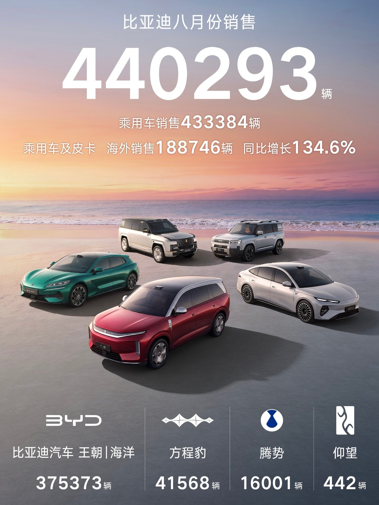比亚迪8月销量44.03万，作为对比，7月销量为41.92万，6月销量为40.3