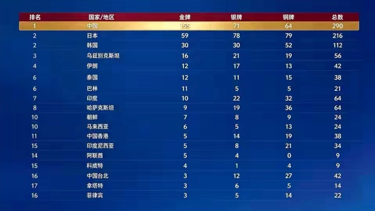 在2026年名古屋亚运会第12个比赛日，中国代表团总金牌数升至155枚，创下境外亚运历史第二好成绩，