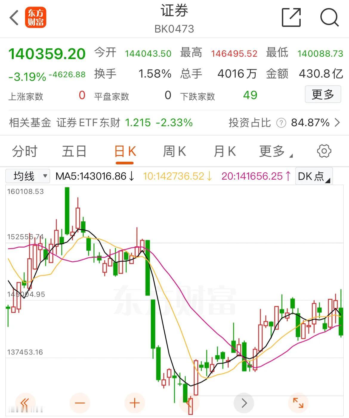 券商明天能否挺起脊梁？证券板块（Bk0473)指数本周五大跌3.19%，报收