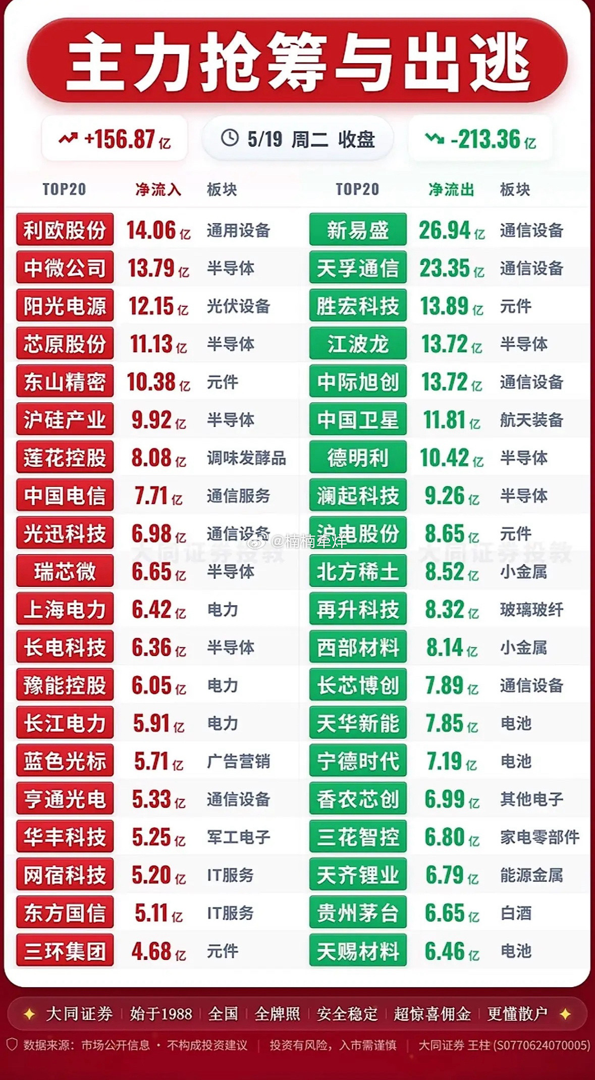5月19日股市分析主力抢筹与出逃，揭秘市场动向！📈📉5月19日的股市就像一