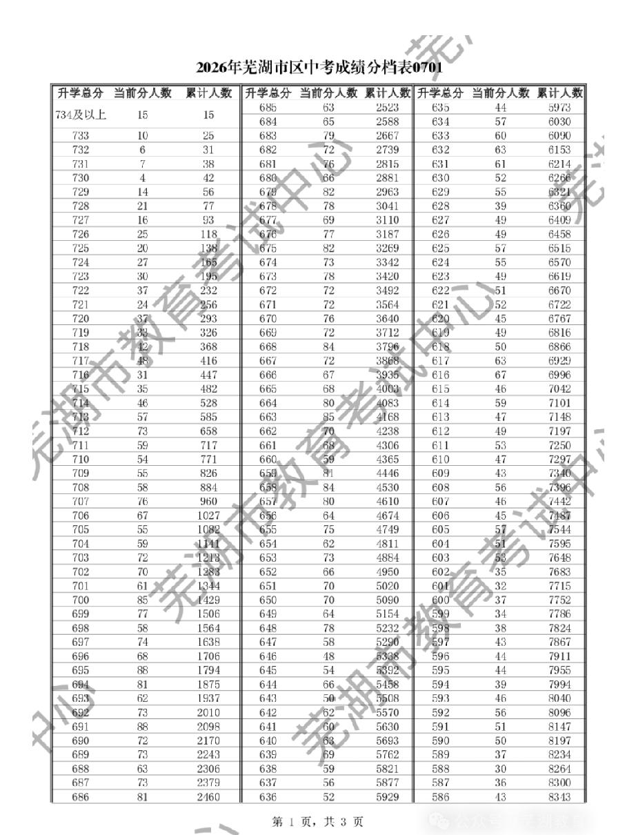 芜湖中考成绩出来了，市区的学生好卷呀，700分及以上排在1429名。我表弟成