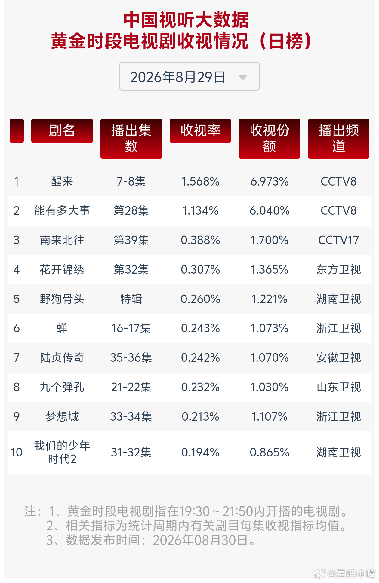 醒来8月30日cvb收视日报！醒来1.568，酷云1.7405，系数0.901