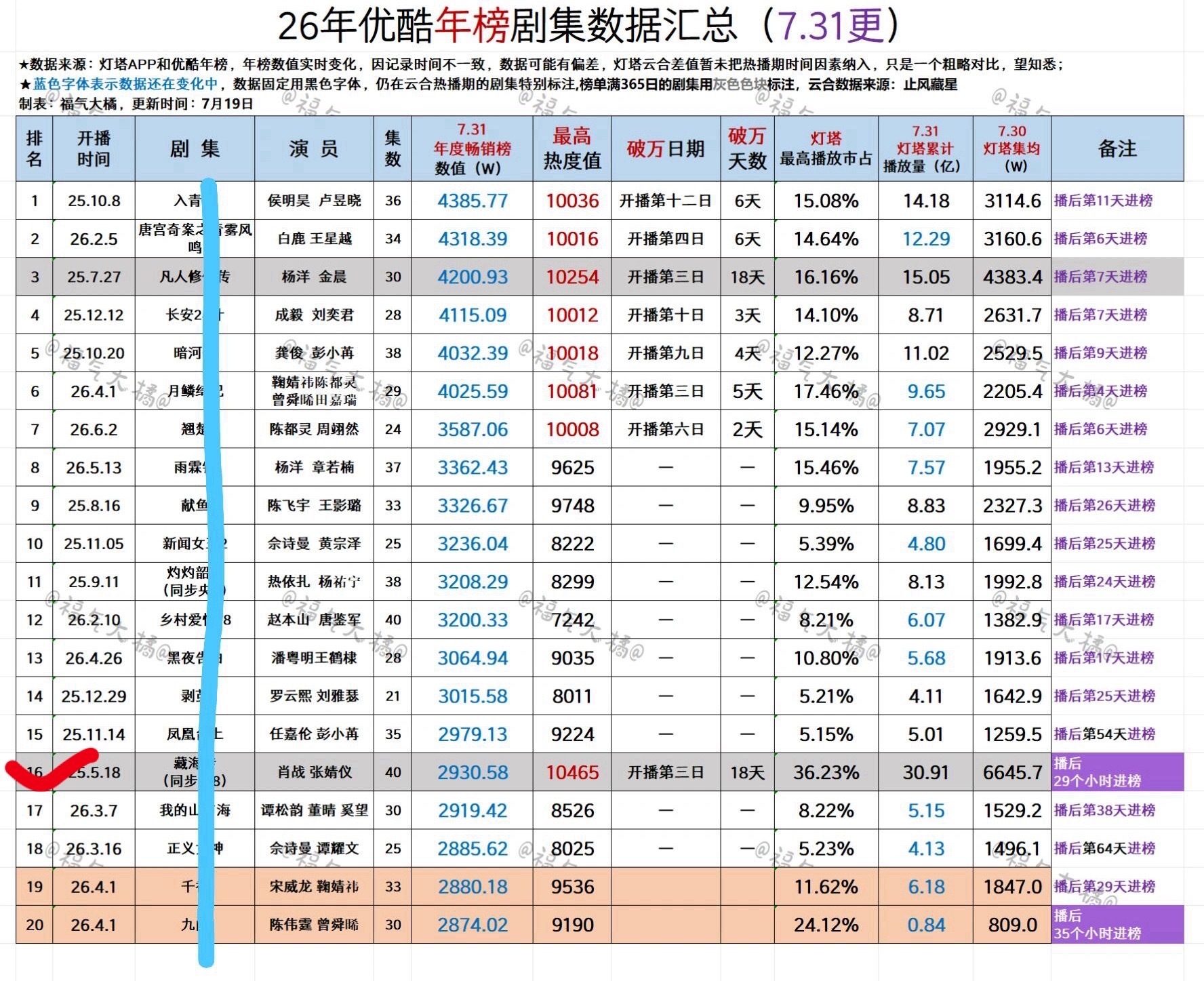 截止到2026年7.31号，藏海传依然在优酷拉新年榜（16）未下榜。同时每天必入