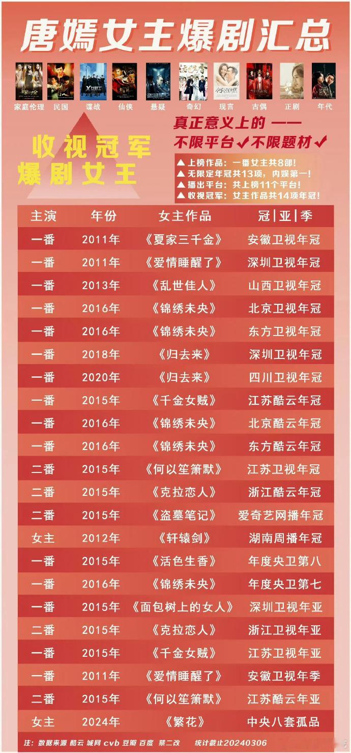 这样看唐嫣的爆剧好多，八成以上我都看过且看完了（如果只是论点开看过那是100%，