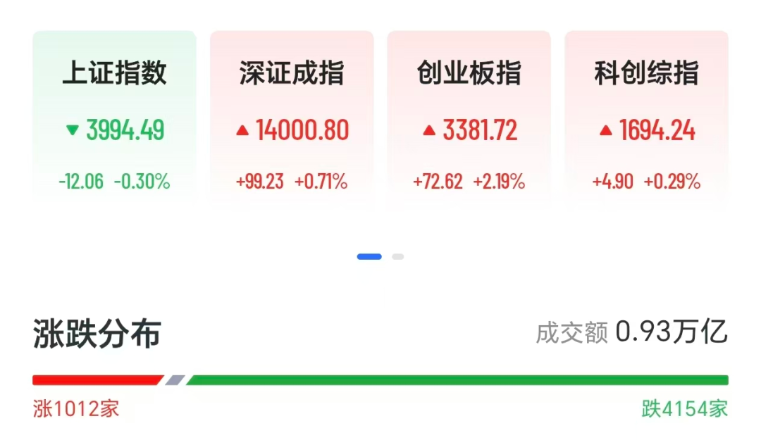 沪指再度失守4000点, 小米港股跌超6%
