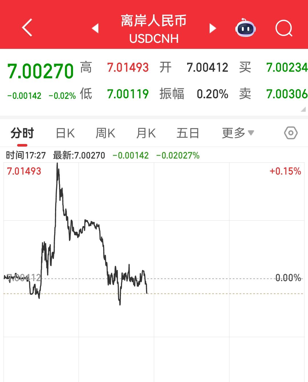 人民币2025年升值了4%，差不多持有美元的利息亏光了，在7这个点位很奥妙，这是