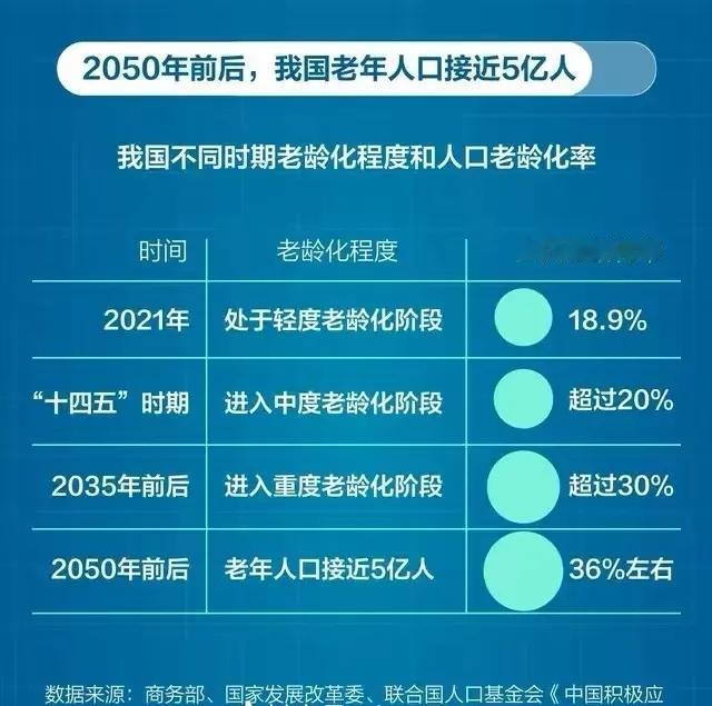 发现一个恐怖的问题。我国才刚刚进入老龄化社会，出生率就直接腰斩了。到了重度老
