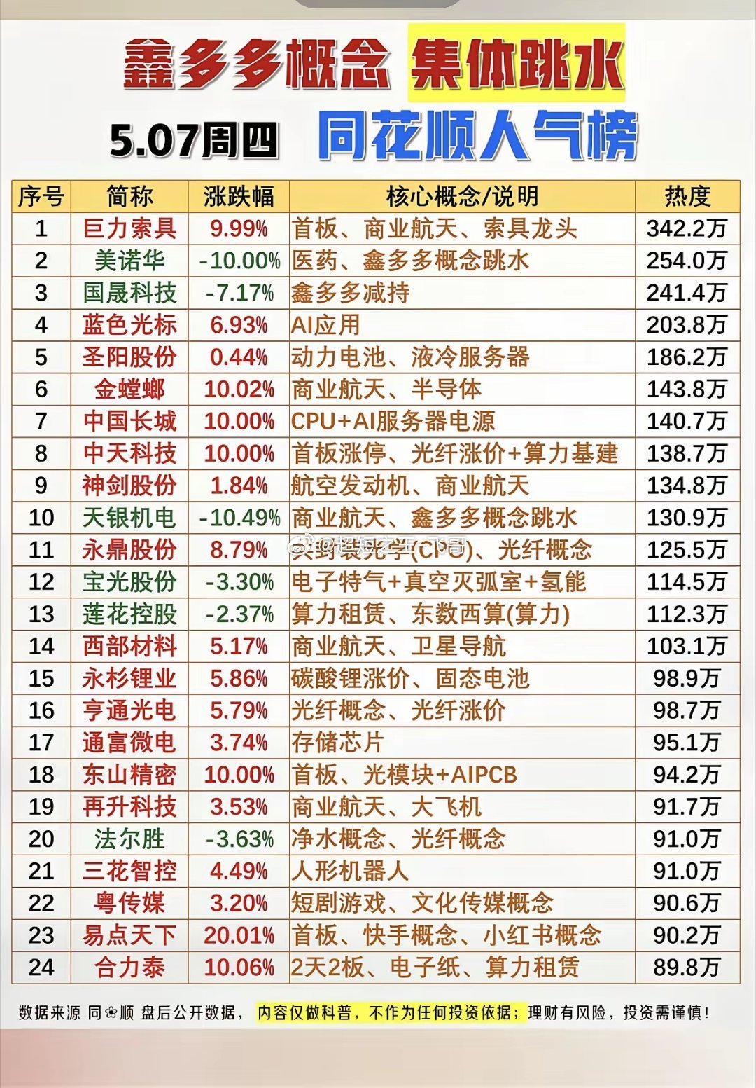 鑫多多概念，午后集体跳水！游资大佬票，集体跳水，科技行情结束了？！科技主线，可能