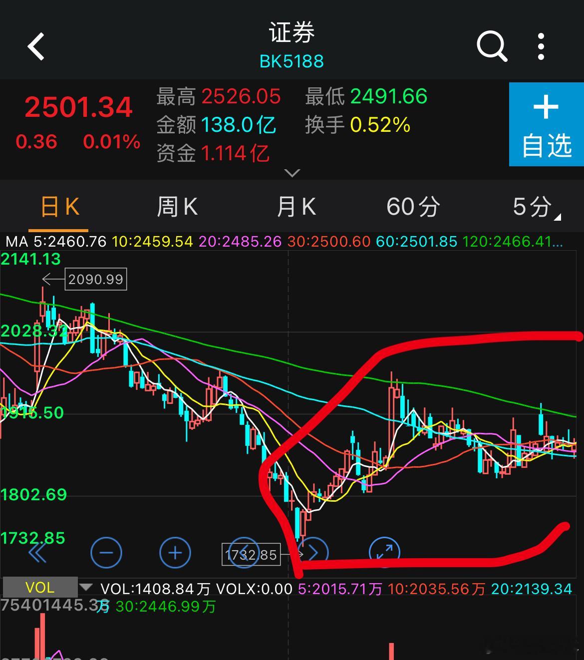 券商板块的相似走势​​​