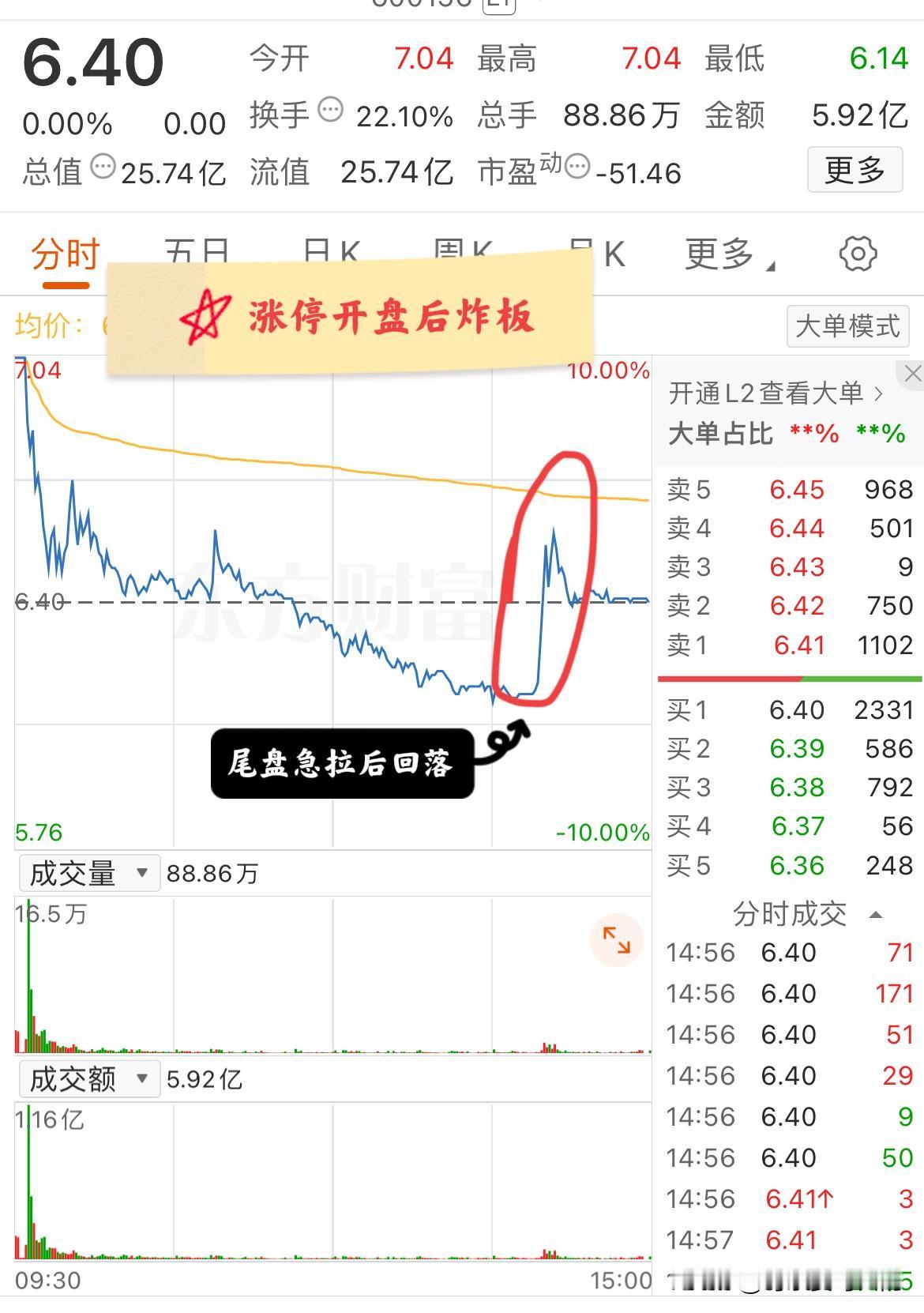 大A今天最惨的票诞生了！以涨停开盘，开盘后迅速炸板，最终以平盘收盘！该票上一个