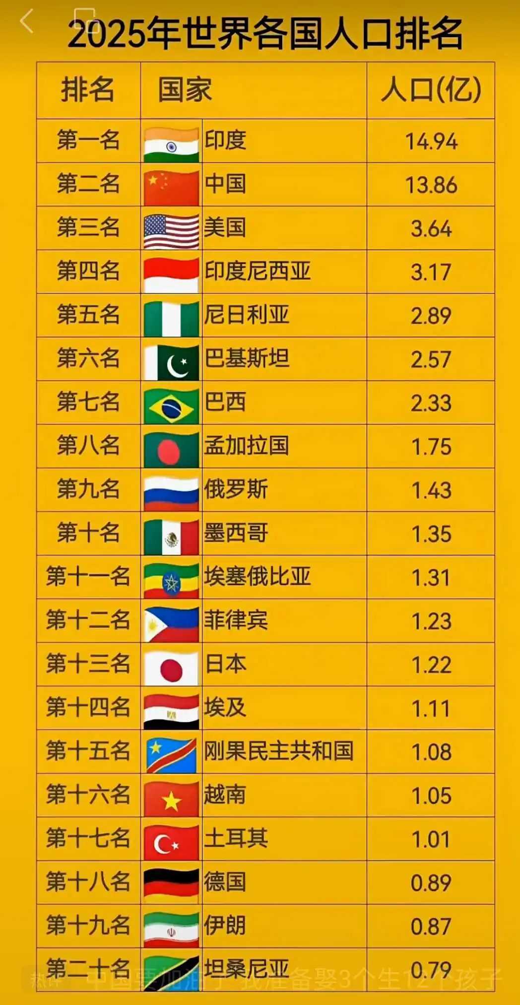 世界最新人口排名前二十个国家！