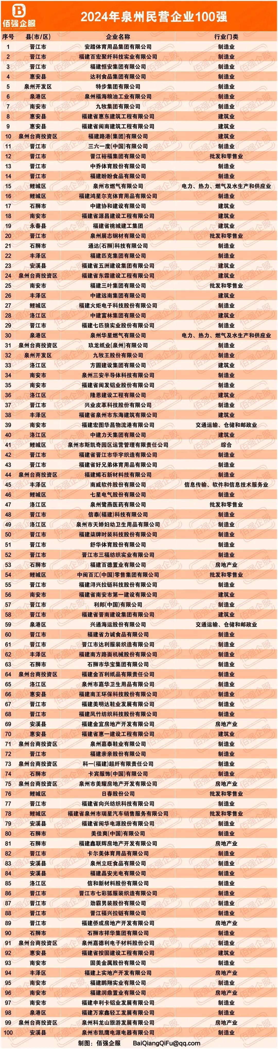 如果数据正确，厦门百强总营收28,599亿，总利润352亿，利润率1.