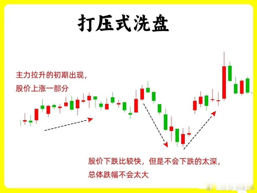 兄弟们主力洗盘无非是这几种手法，看懂主力的洗盘手法，轻松判断主力是在洗盘还是出货