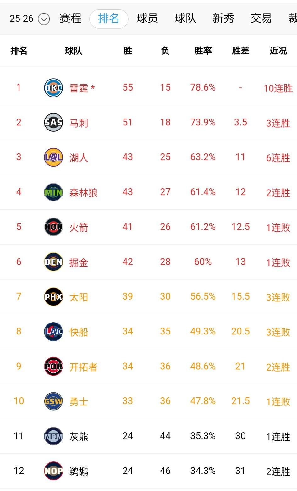 西部排名彻底乱了！勇士溃败终于来到了第10，这个位置很稳，勇蜜们不用慌；开拓者险