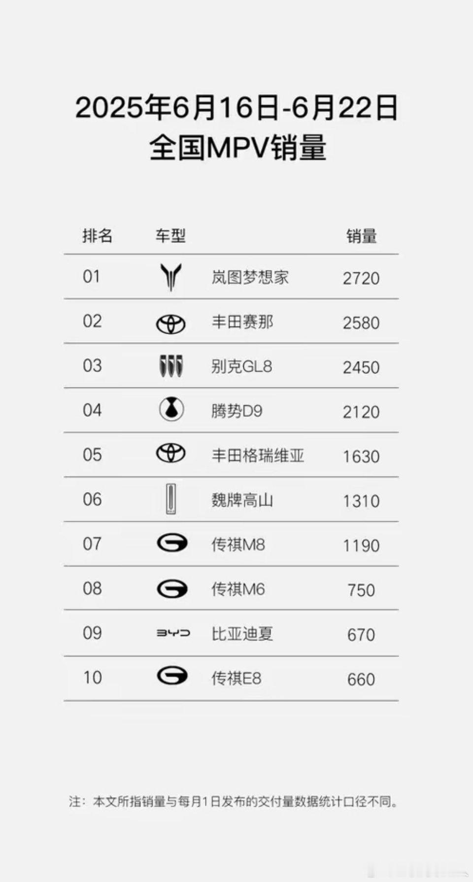 上周梦想家的劲头十足呐，直接从第三名飙升至榜首，销量达2720台，看来华为乾崑A