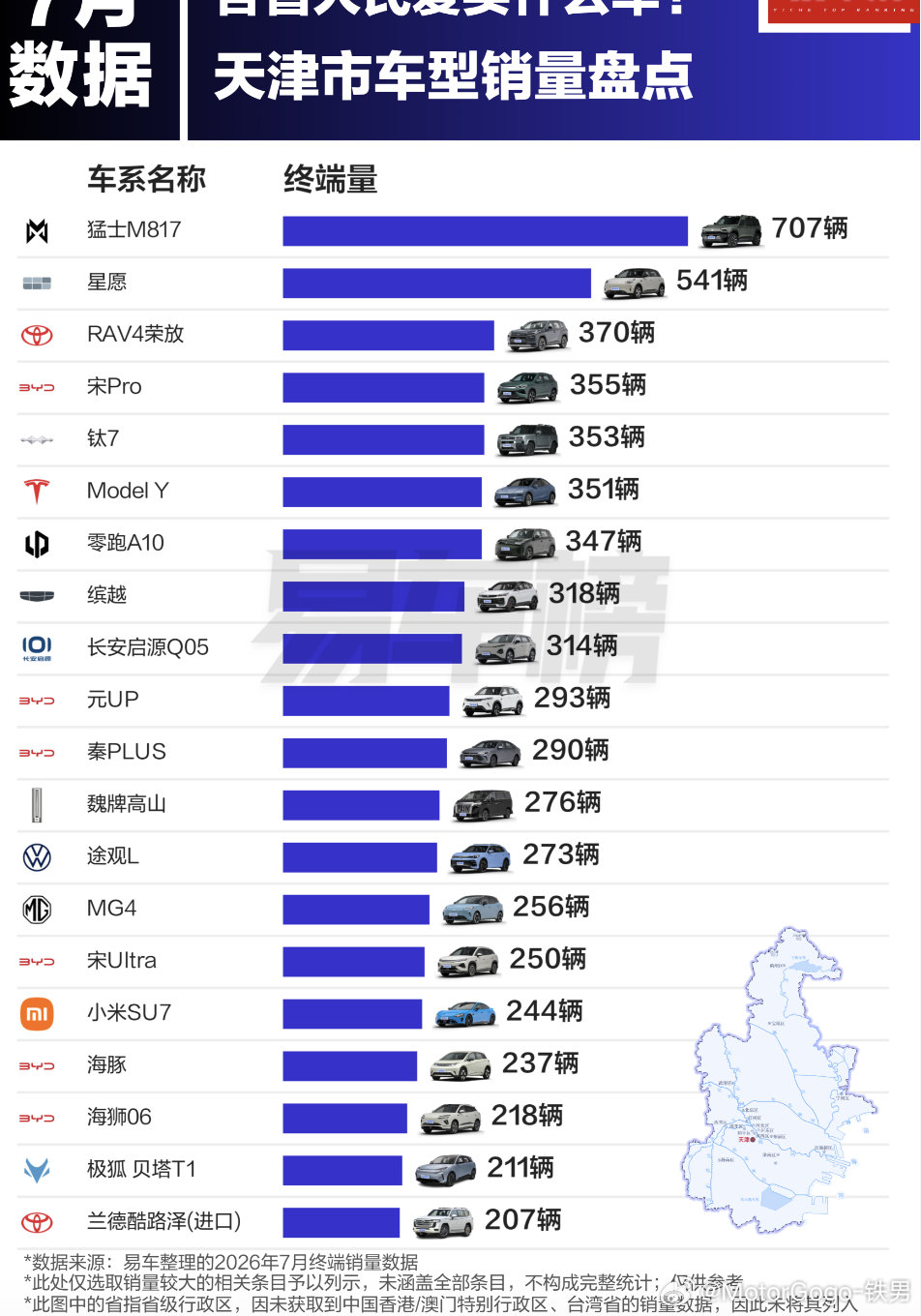 原来7月猛士817在天津卖那么多，比星愿还多😯​