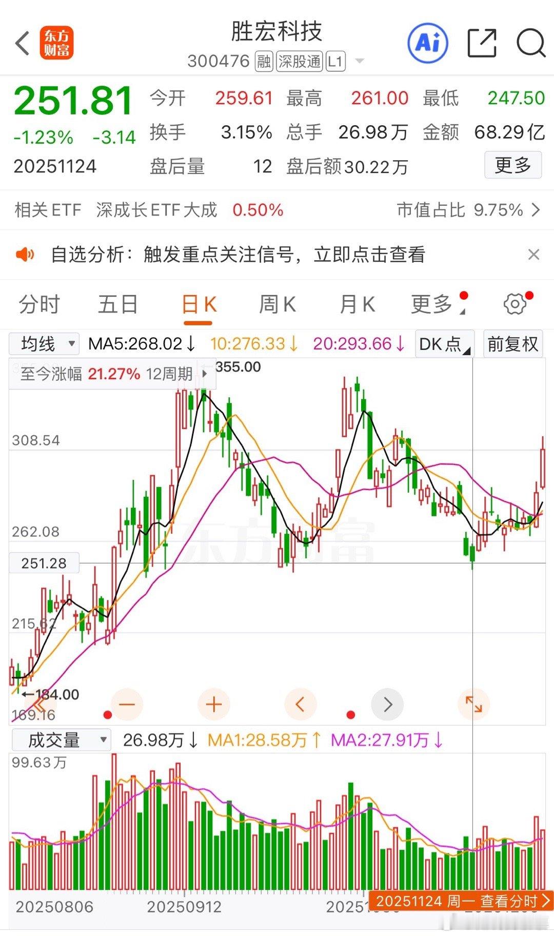 $胜宏科技sz300476$前期慕慕说过调整到250附近有强支撑，近期胜宏到