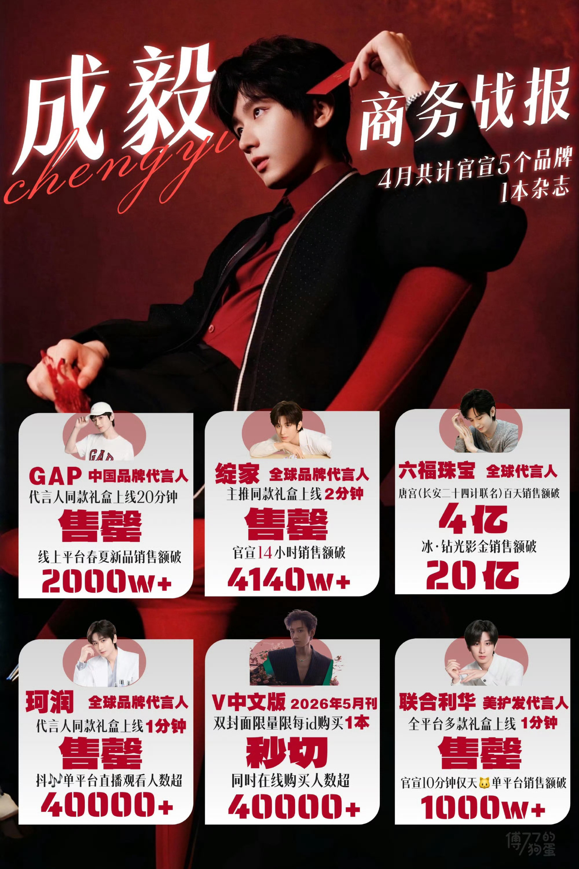 成毅4月井喷式商务战报5个代言➕1本杂志GAP：20分钟售罄绽家：2分钟售罄珂润