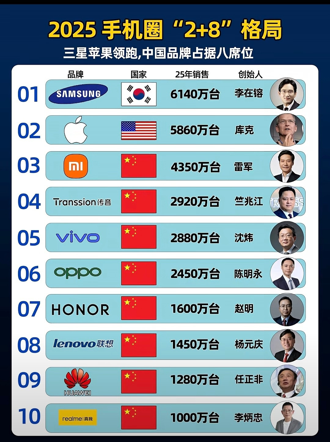 全球手机圈的格局！如果不是老美对华为的制裁打压，估计苹果和三星就沦为others