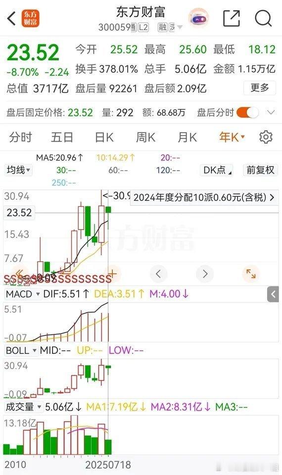东方财富本周五天连续被主力抛售，且被控股股东询价转让，而中信证券则是遭主力资金先