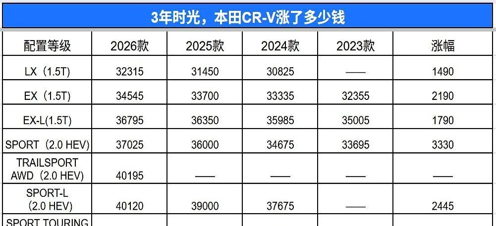 2026款本田CRV来了，号称中期改款，其实就是加了个TrailSport硬派外