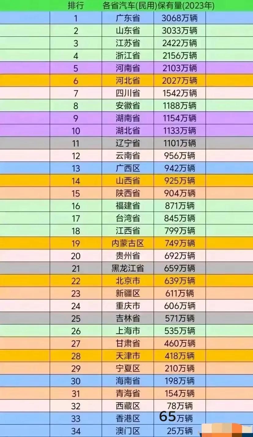 万万没想到，富的香港地区民用汽车保有量居然全国垫底！截止至2023年，香港特别行