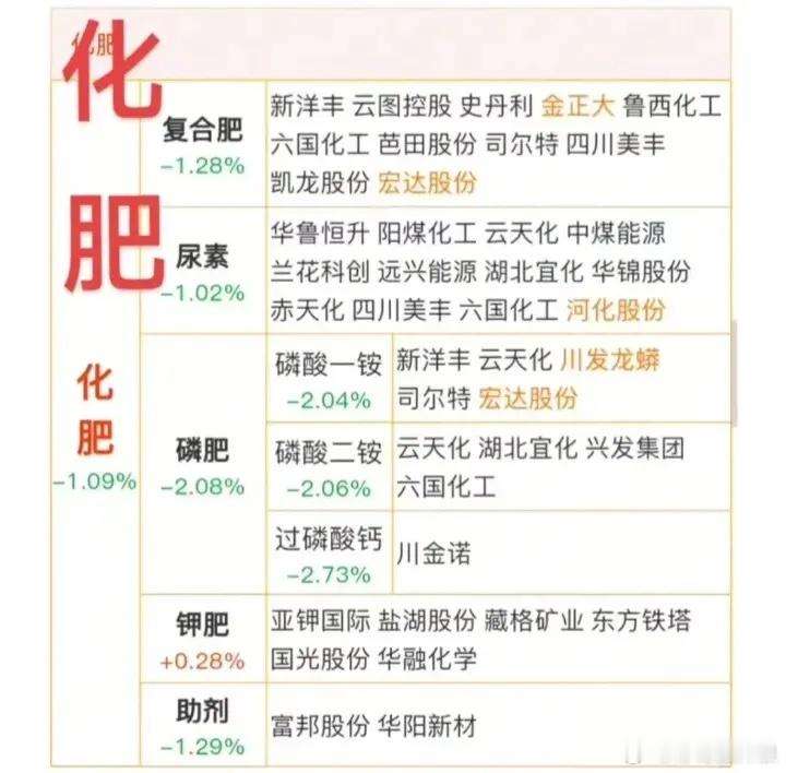 化肥产业链细分领域相关股票汇总