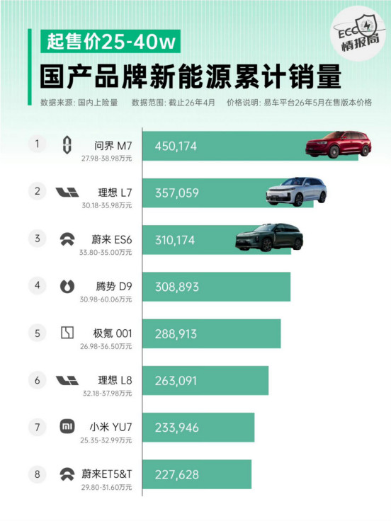 有时候我理解大家为什么对问界M7感兴趣，因为它不是只适合展厅里看的车，而是回到生