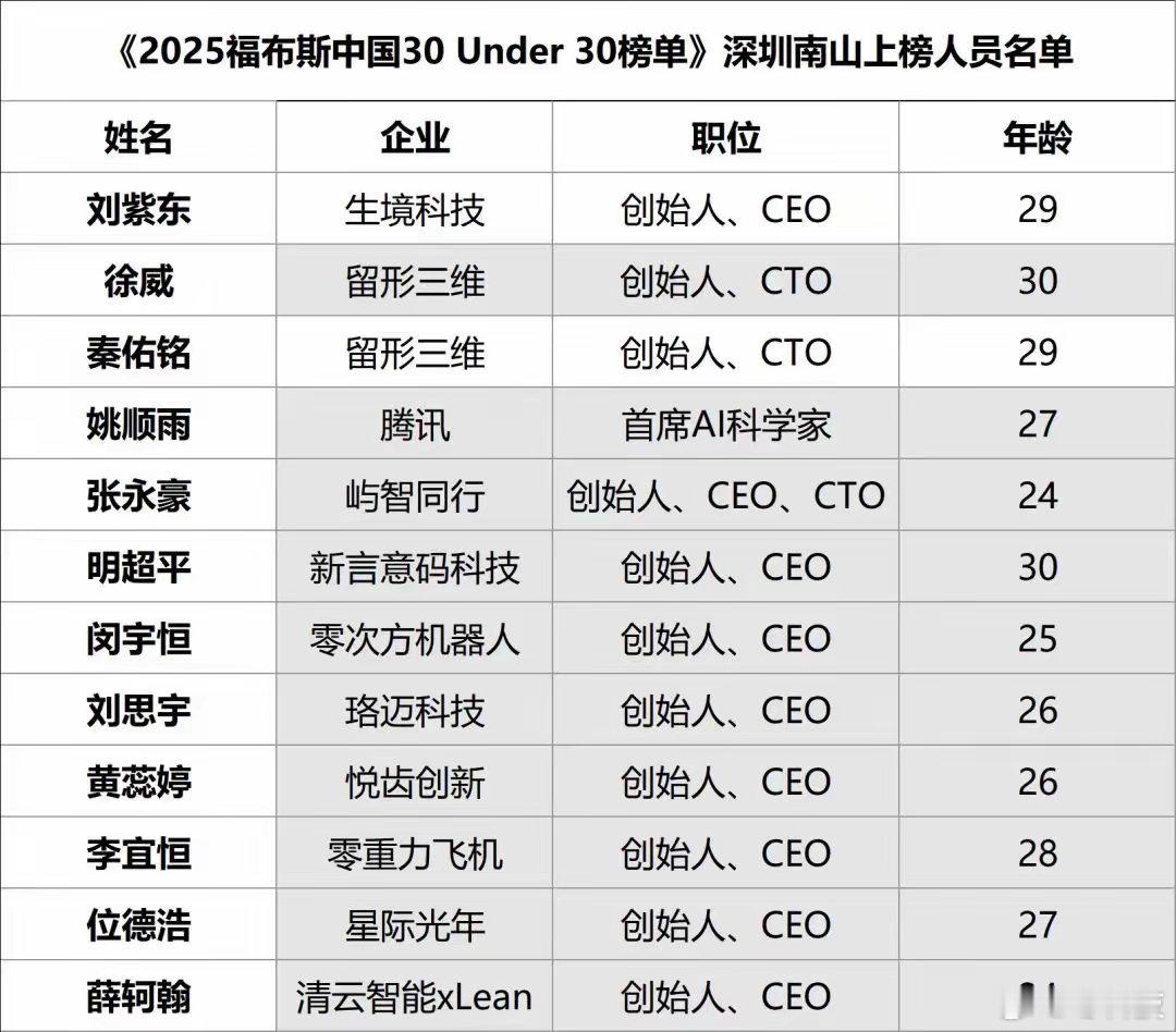 深圳南山这波“00后+95后”杀疯了！2025福布斯30Und