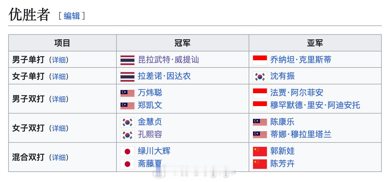 2026年印尼羽毛球大师赛卫冕冠军男单：昆拉武特🇹🇭女单：因达农🇹🇭男