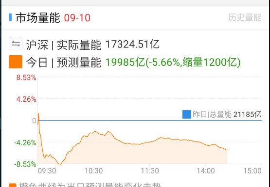 尾盘没啥动静，今天要跌破2万亿了。​​​