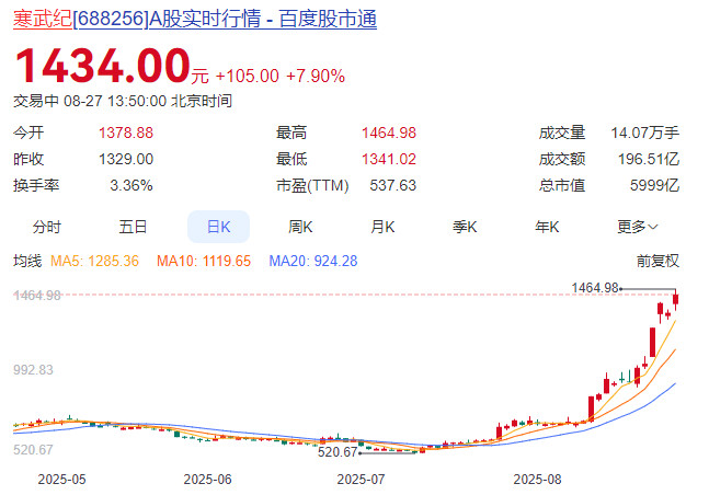 【#寒武纪超越贵州茅台成新股王#】8月27日午后，寒武纪盘中拉升涨近10%，股