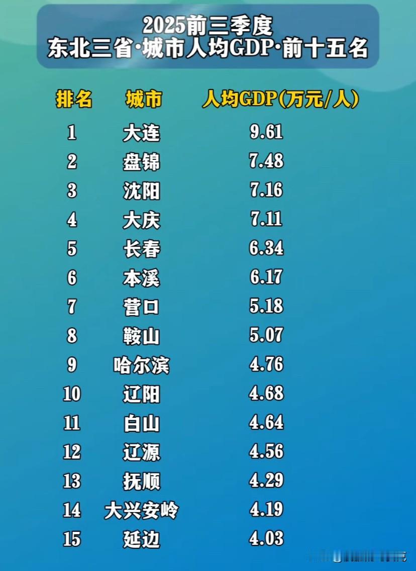 盘锦物价真的比沈阳高么？网友回复:“我们盘锦你来过吗？不用别的你看看我们的公路