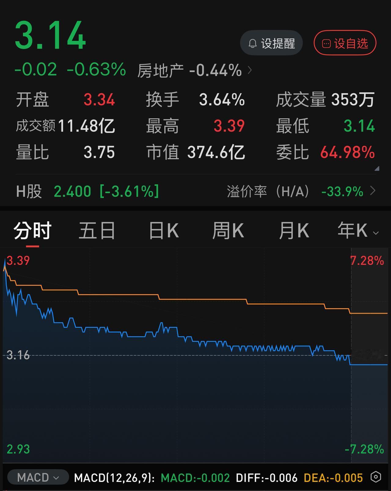 有的人真的是天生不适合炒股。刚割了五粮液，又去追万科、保利，单日净亏6万元。我