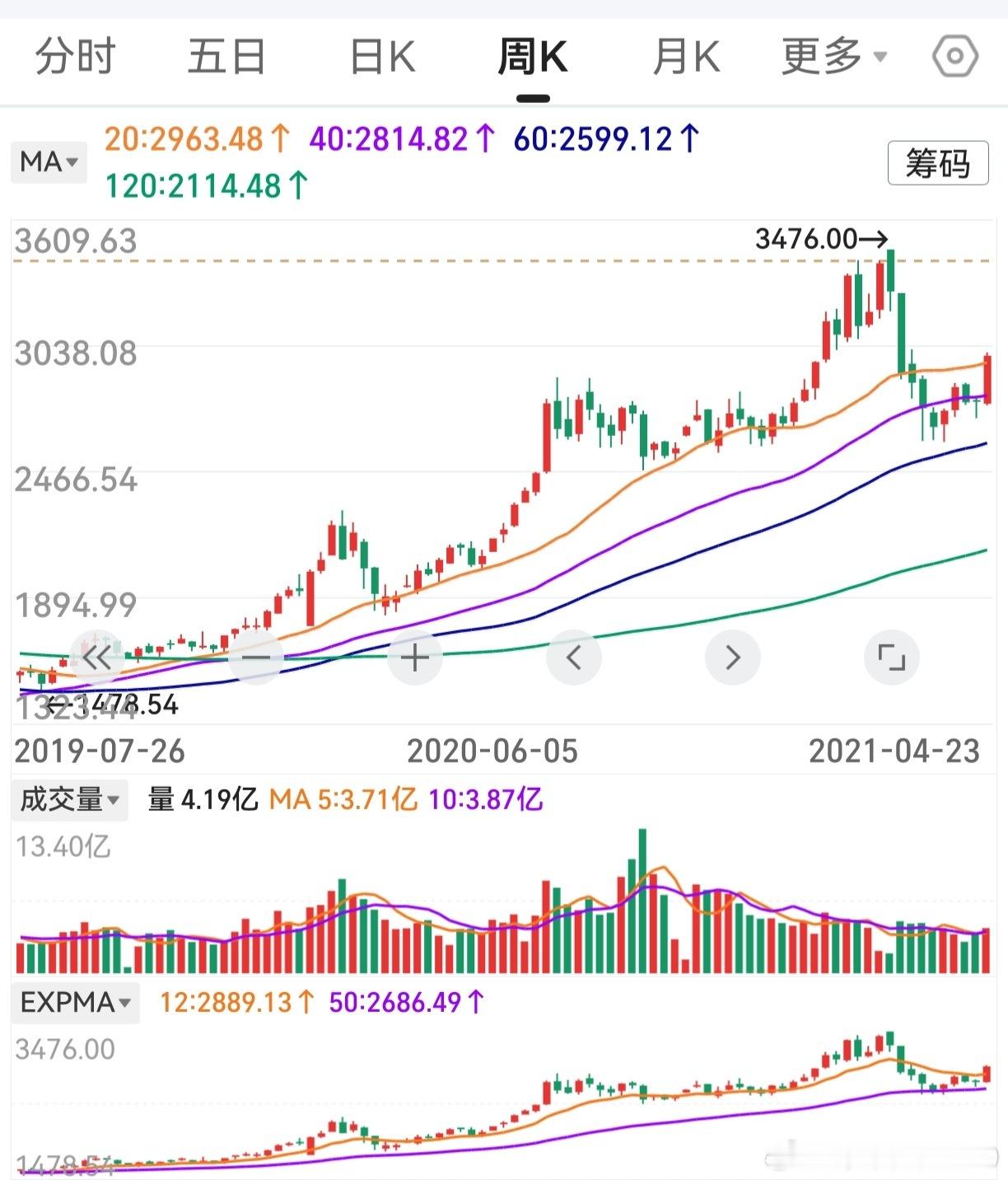 这是创业板上一轮牛市，最后一轮行情启动时的走势。现在的创业板，能否历史重演？​