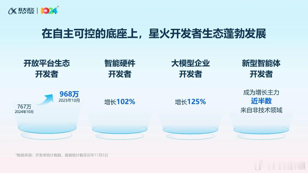 过去两年，大家都说谷歌掉队了，但是gemini3.0出来后超越了Gpt，更关键的