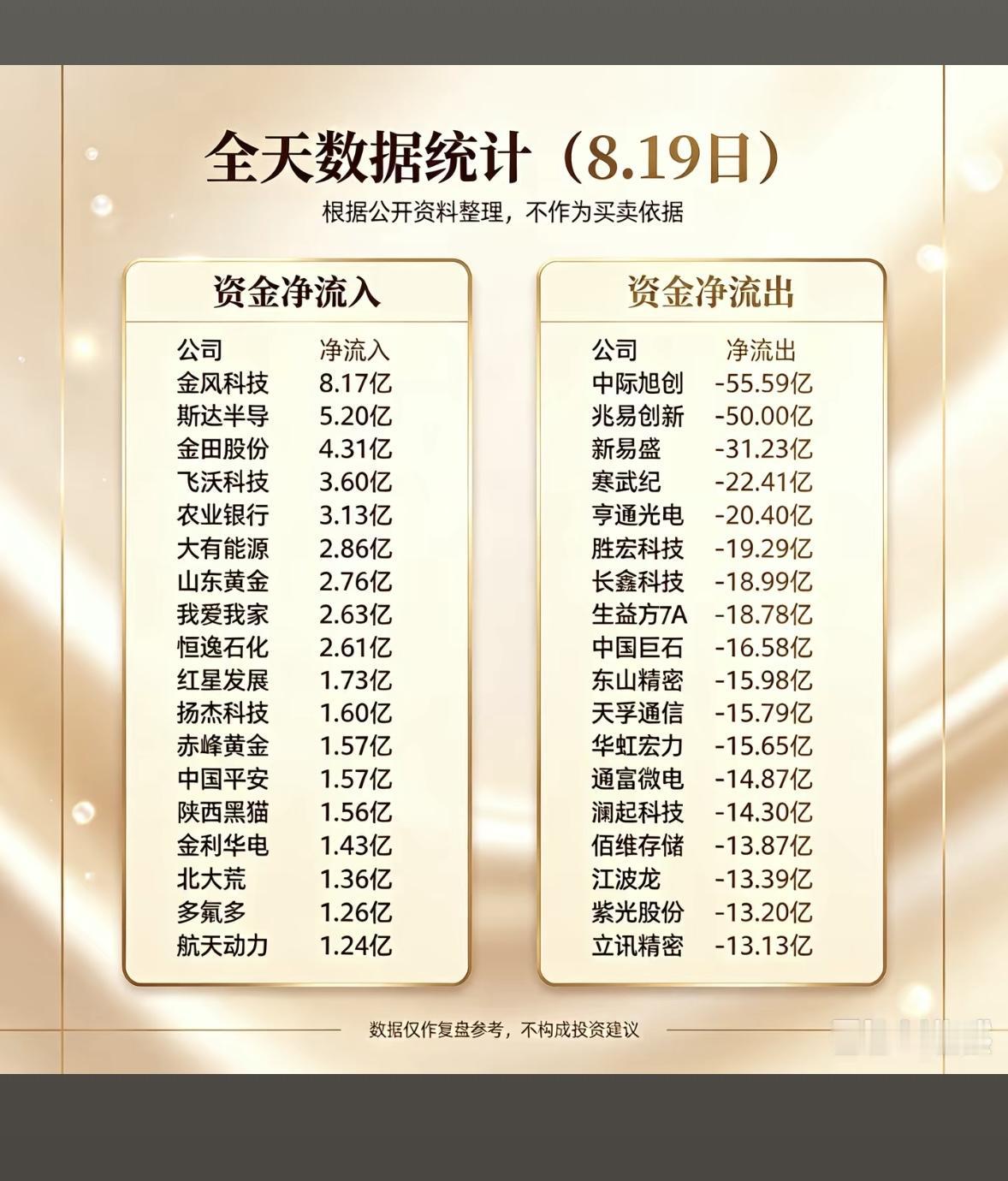 8月19日，资金净流入与净流出数据对比。8月19日的资金流向数据很值得研究。