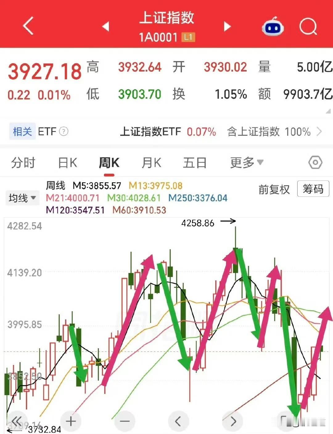 大盘再次回到4000点，绝对不是一个问题，大家可以看一下周线图，每一次出现大阴线