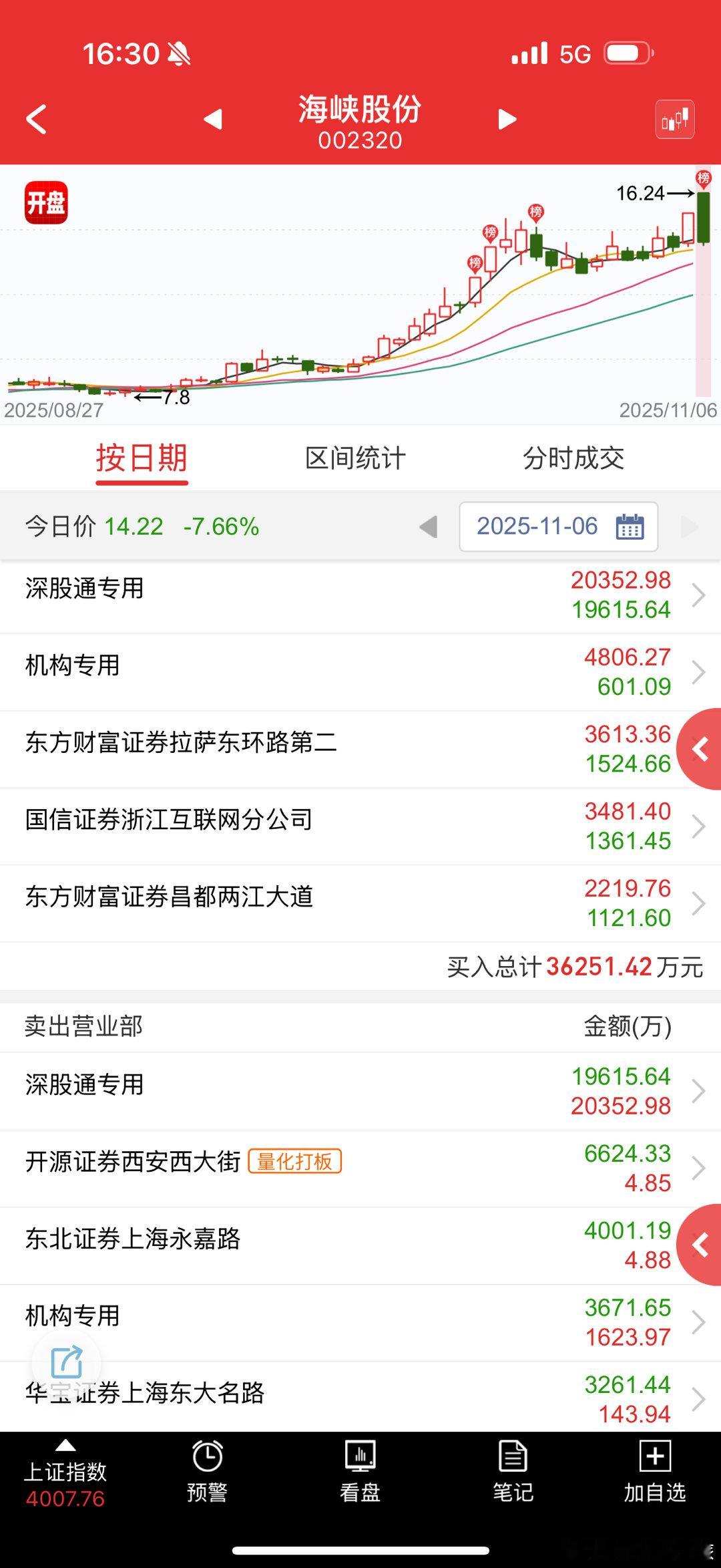 福建挂了，海南得陪着，分离不了​​​