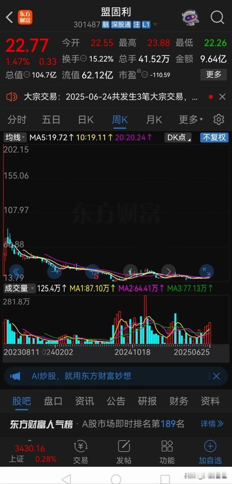 前年上市的新股盟固利，当时发行价只有5.32元，上市当天最高涨到了202.15元