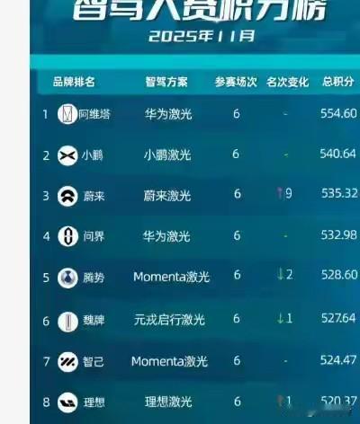 前几名没有视觉方案！从智驾大赛的结果来看还是激光雷达更靠谱啊！智驾应该走视觉