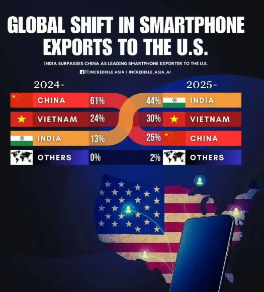 美国带头，全球合围之下，美国iPhone手机的进口来源地终于逆转了！中国从去