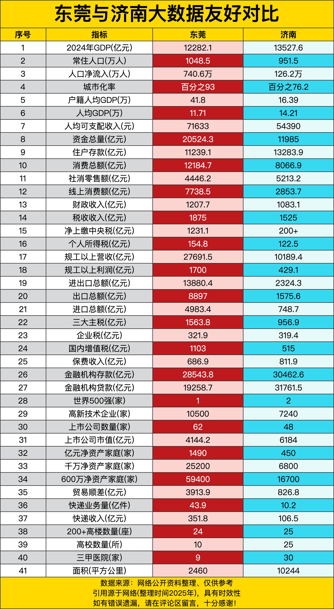 济南以13527.6亿元小胜东莞的12282.1亿元，不过差距不算特别大。但常住