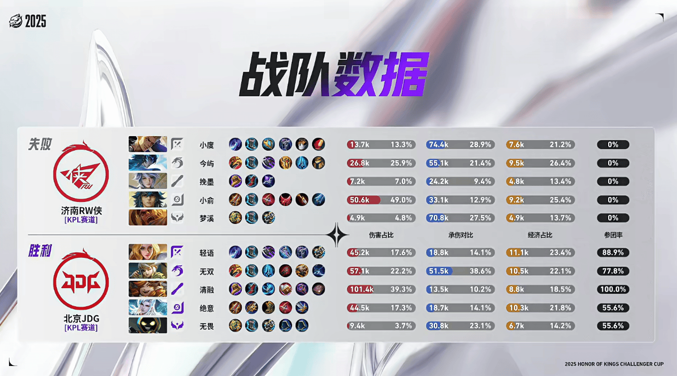 RW侠 4-3 JDG: 小俞闪现公孙离人群中起舞, RW侠挺进八强