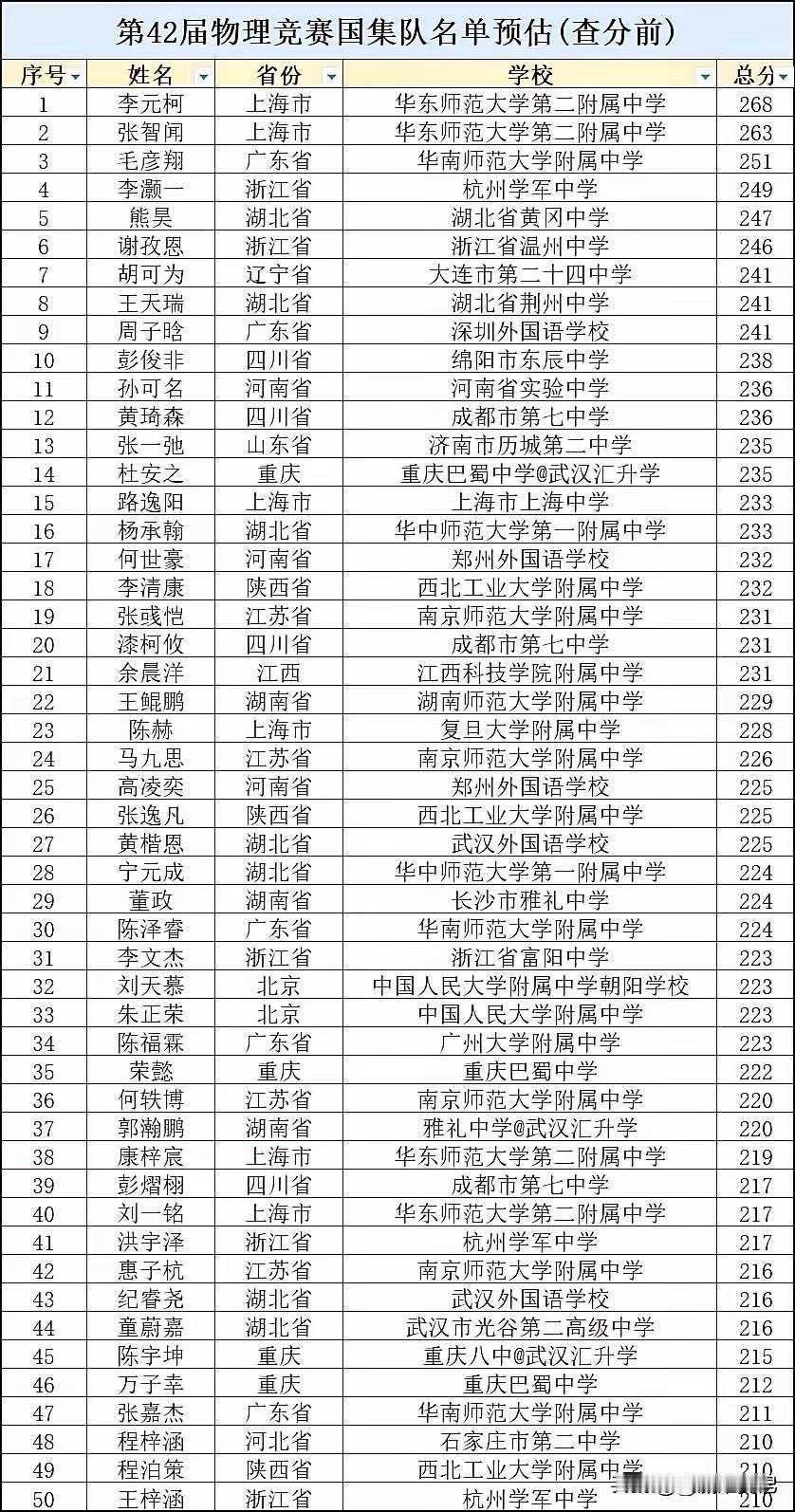 江苏物理竞赛总共入选4人国集,50人名单入选四个。2025国集名单出炉,江苏还