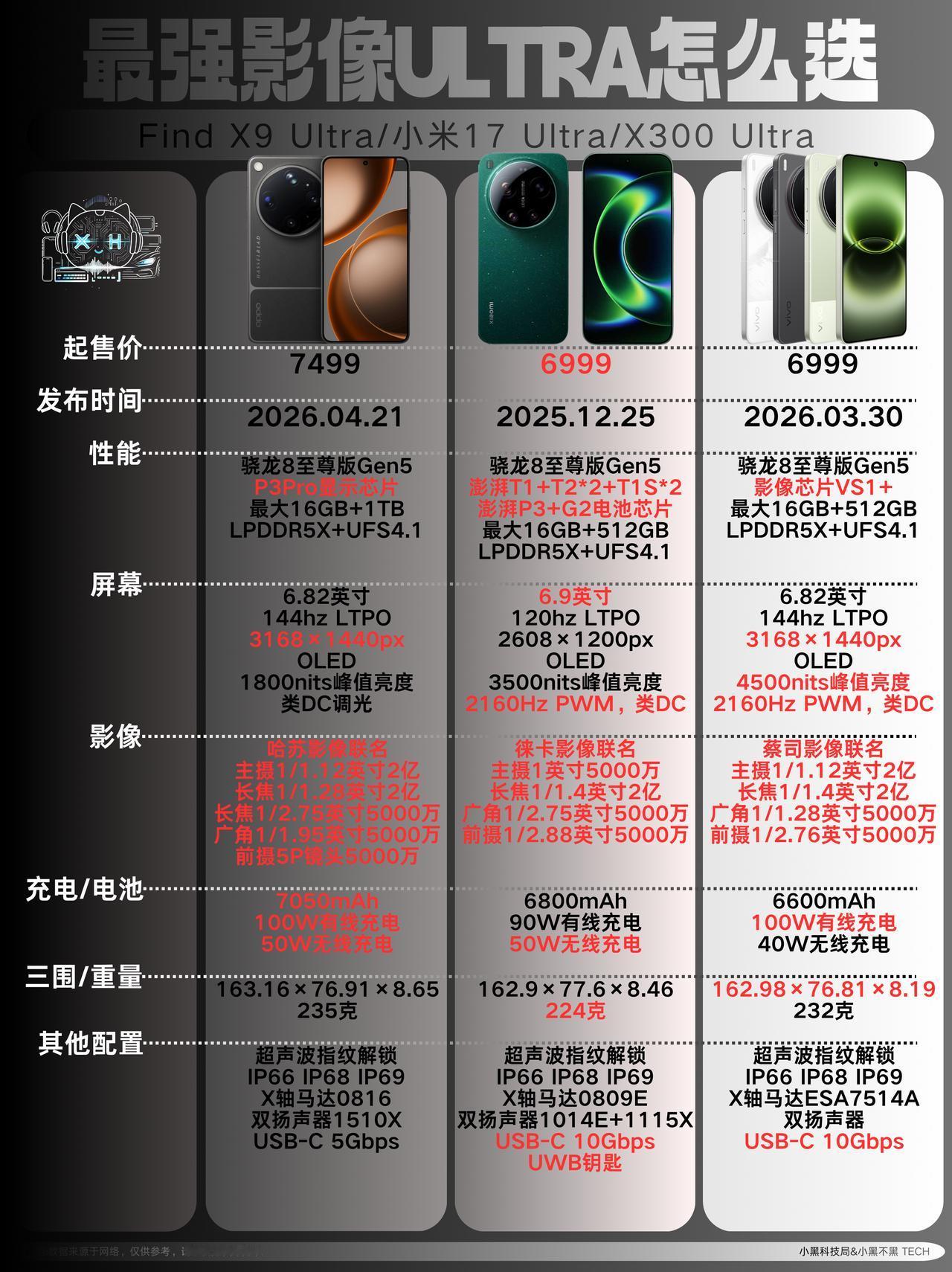 三款目前最强影像ultra怎么选？OPPOFindX9Ultra主打全