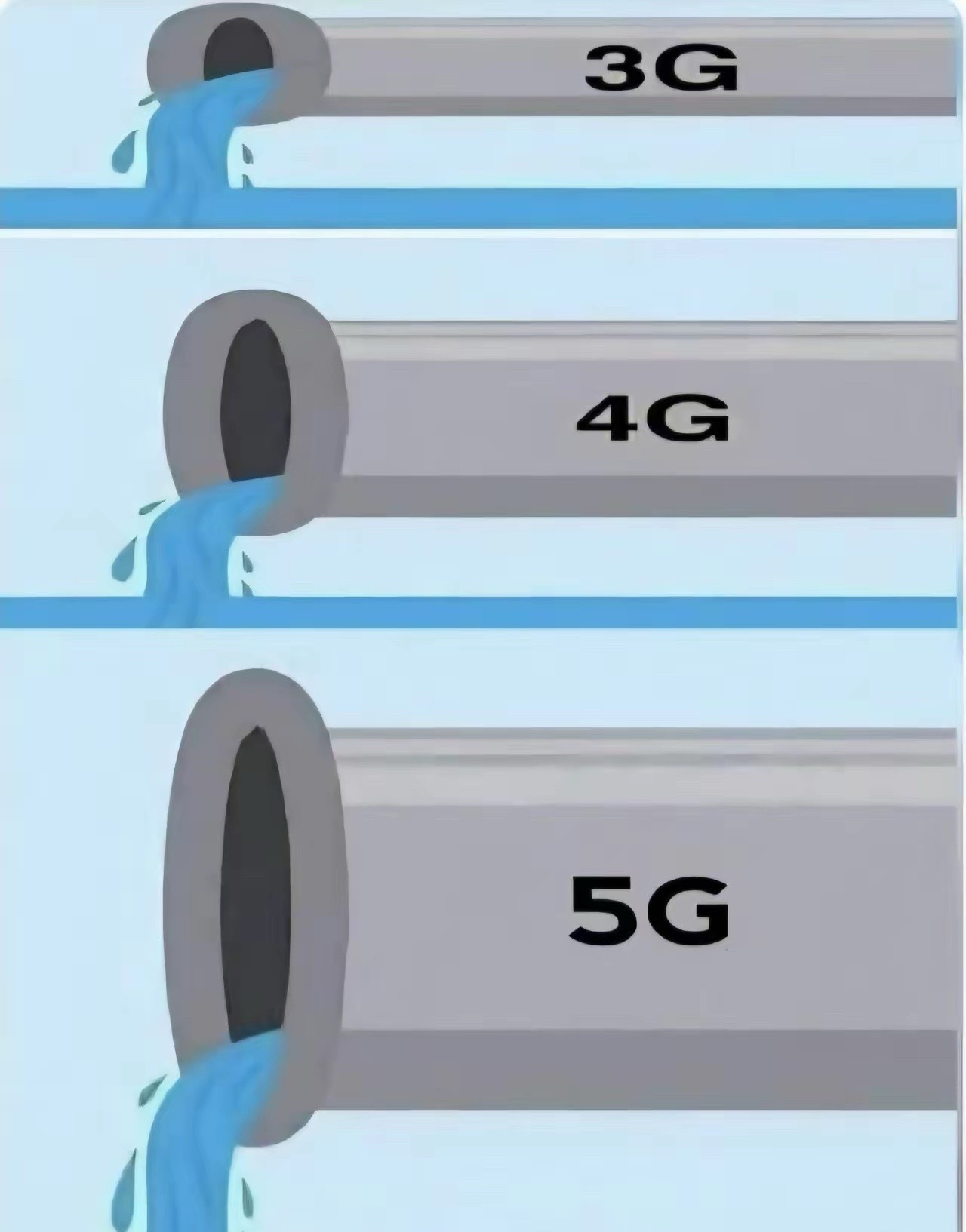 说实话，当时5G吹得天花乱坠，但是我并没有感觉到5G快4G很多啊。大家觉得呢？