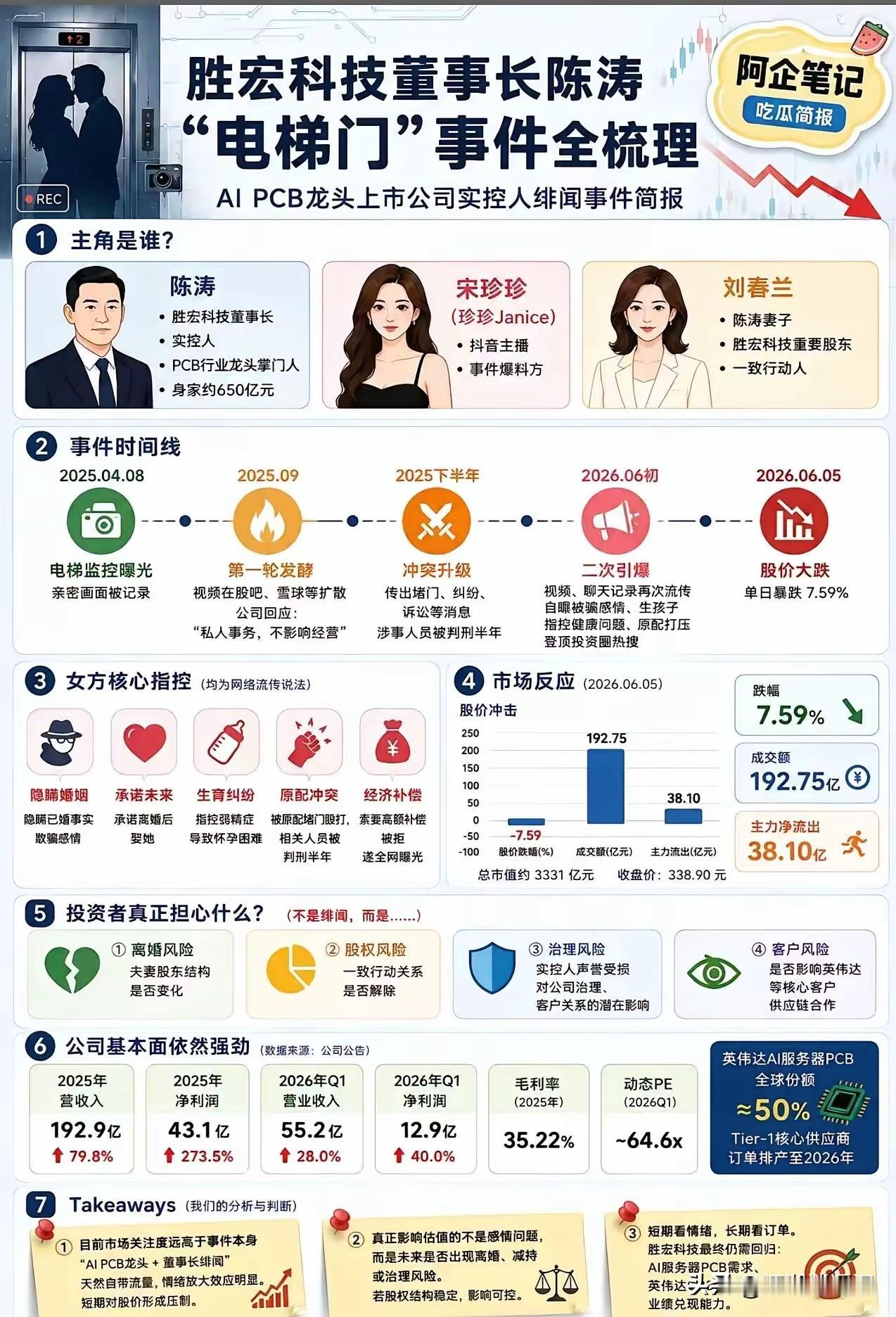 AIPCB龙头胜宏科技董事长陈涛“电梯门”事件，是私德风波冲击资本市场的典型。
