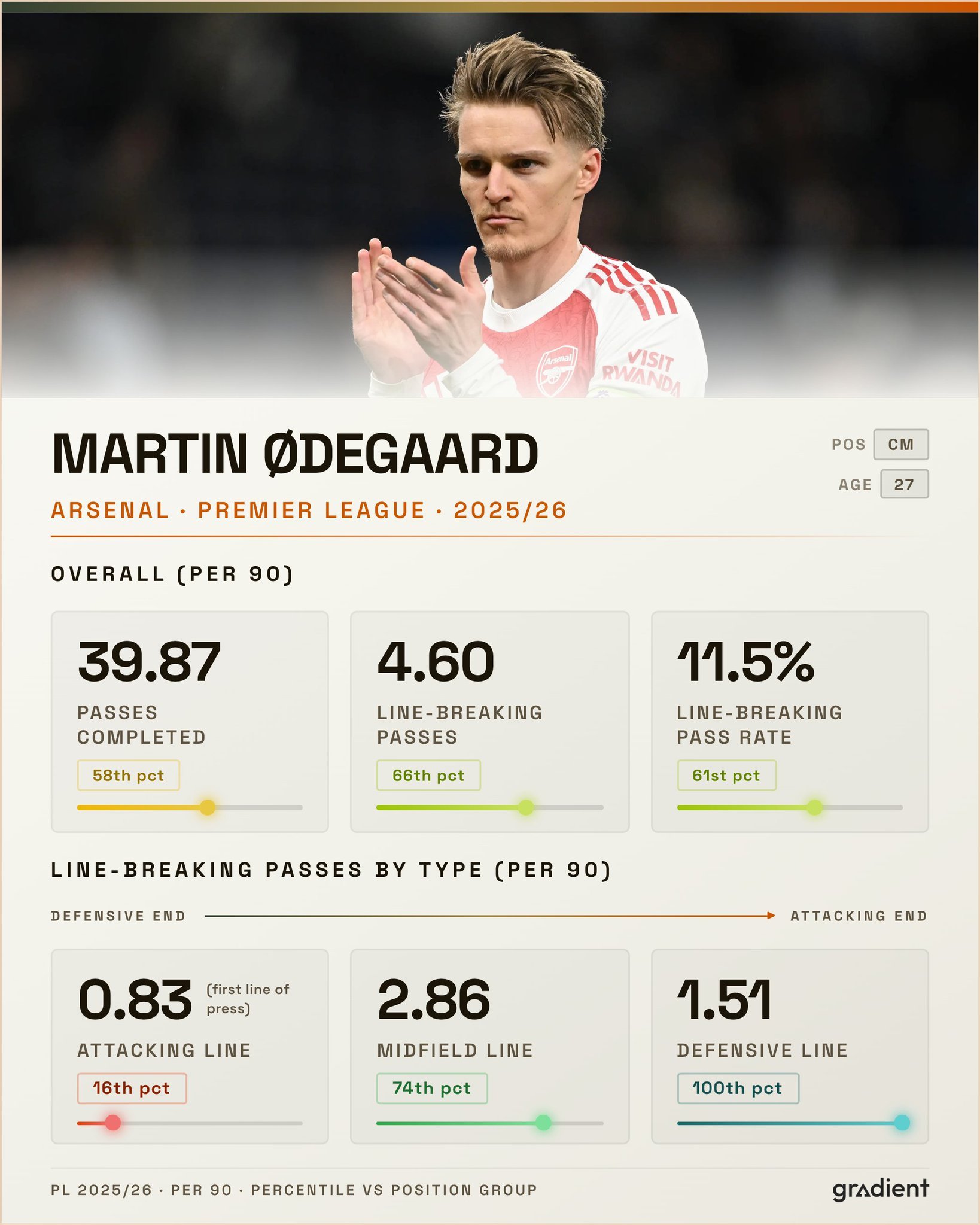 讨论阿森纳进攻问题的时候，我们无法忽略厄德高缺阵带来的影响。以每90分钟为基