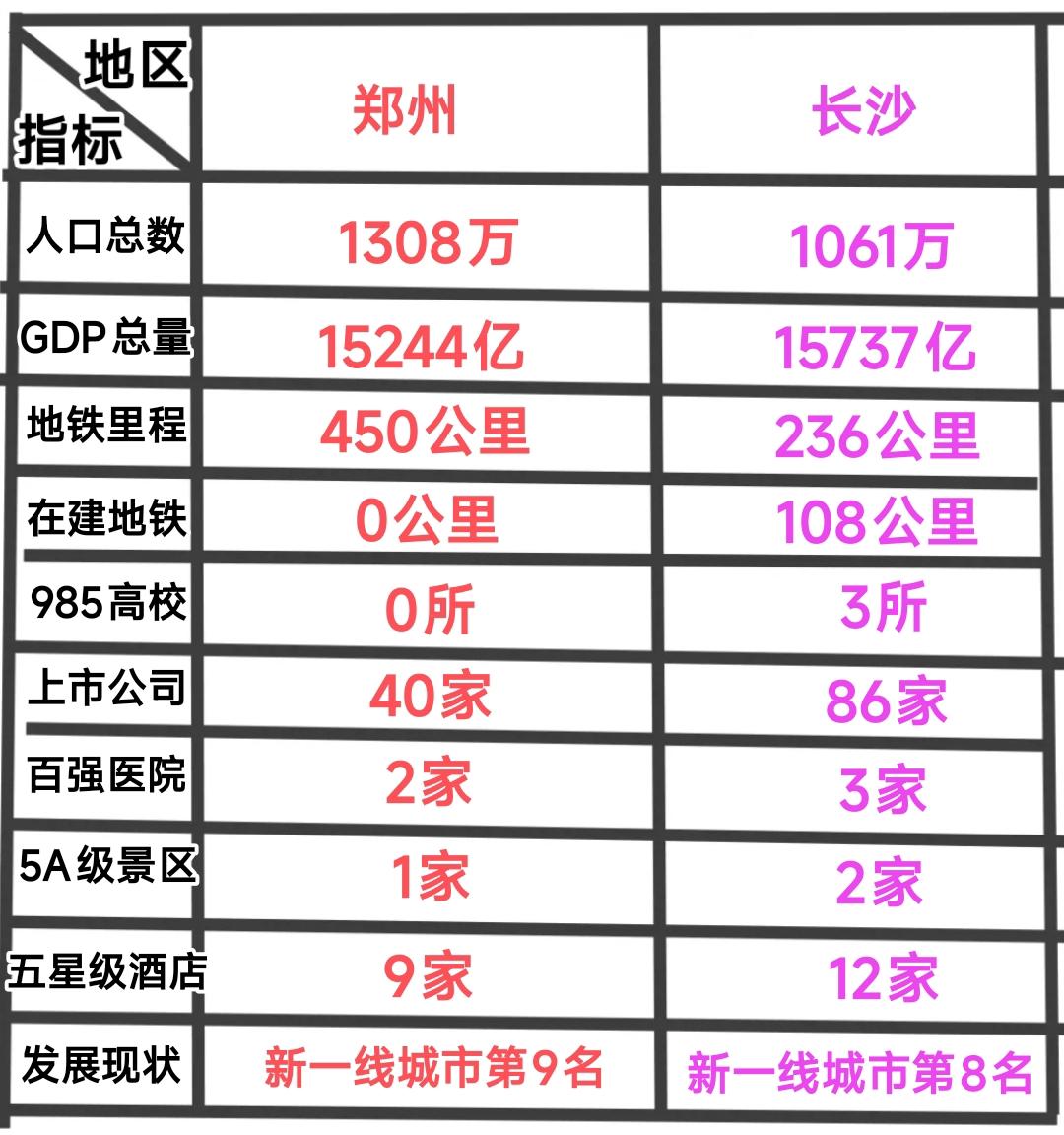 从综合实力看郑州与长沙真的是旗鼓相当，经过详细的对比发现这两个城市特色鲜明。具体